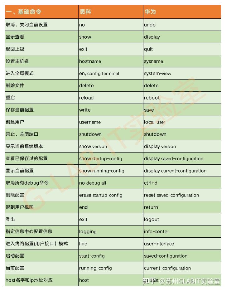 华为、思科命令对比,从基础、交换、路由三大方向介绍 - 知乎