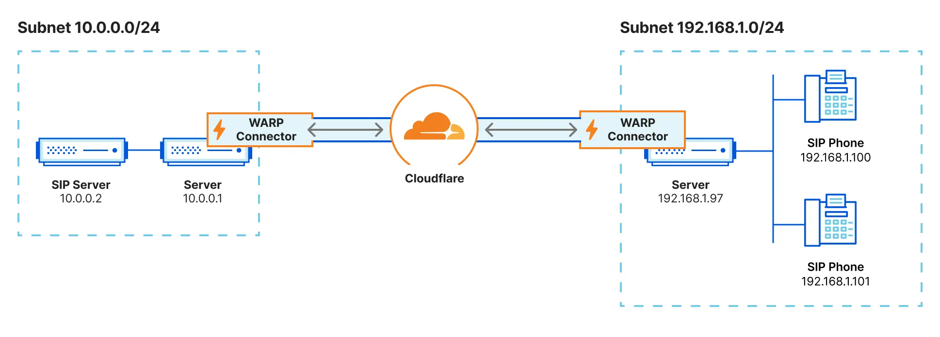 Warp Router Cloudflare WARP Connector:为任意对任意连接铺平道路aze - 知乎