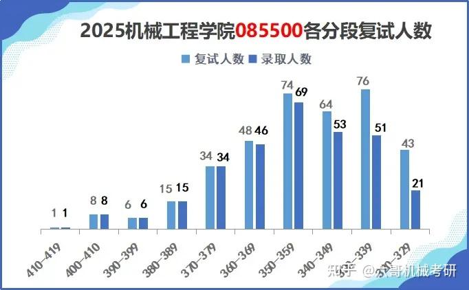 浙江工业大学机械考研25拟录取名单数据分析|浙江热门双非,学硕专硕总招生人数高达450人! - 知乎