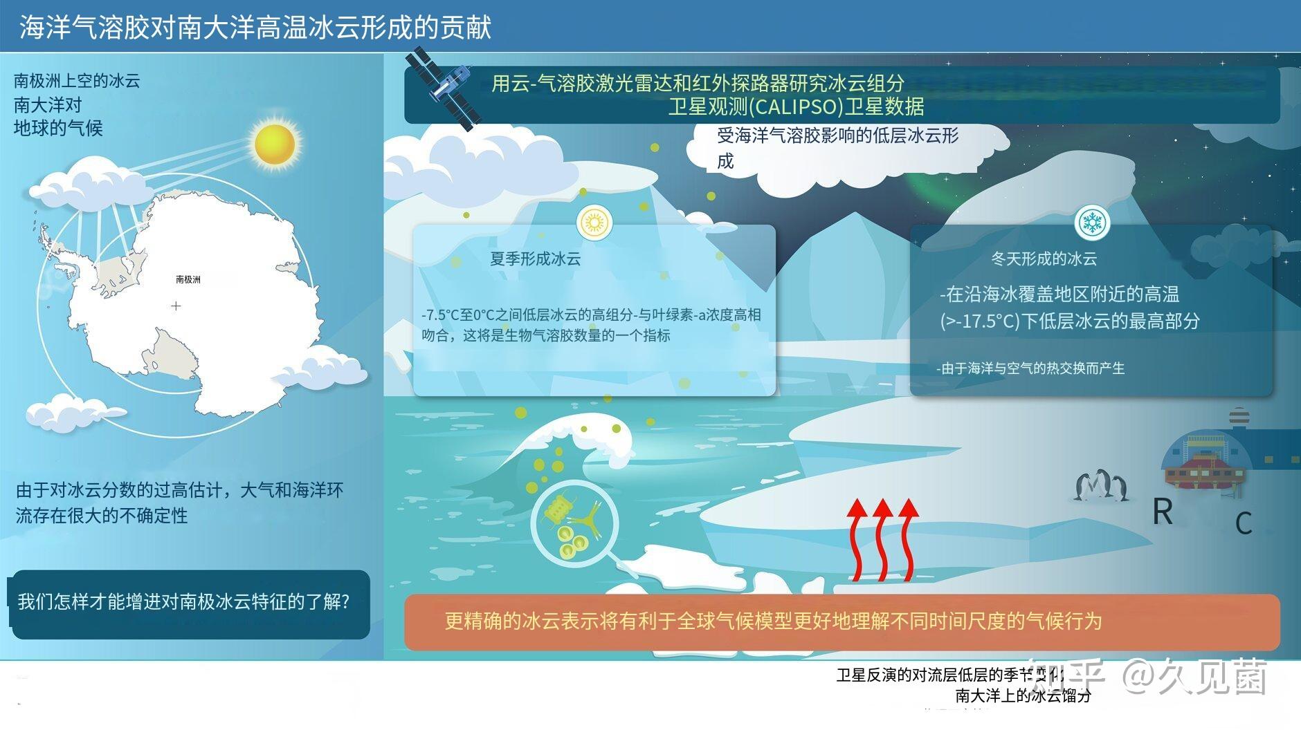 全球变暖加剧,两极融化严重,科学家为什么不把两极重新冰冻? - 知乎