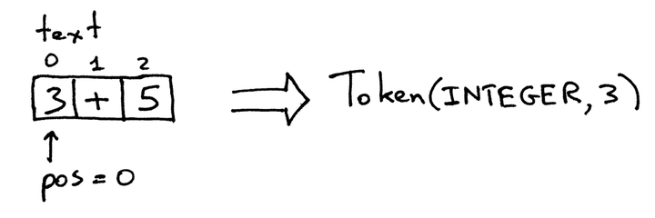 Let’s Build A Simple Interpreter - 壹 - 知乎