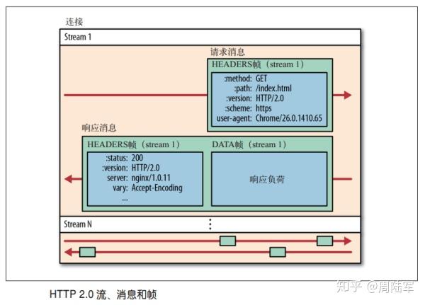 再谈HTTP2性能提升之背后原理—HTTP2历史解剖 - 知乎