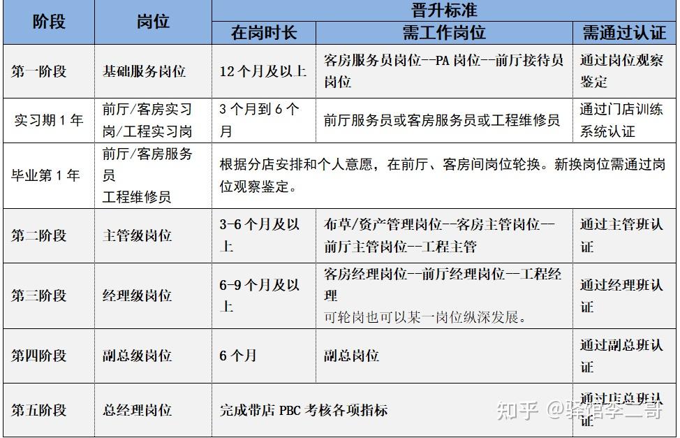 维也纳酒店的朝阳生晋升前景怎么样