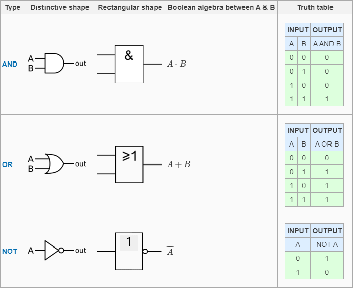 逻辑门的符号 || Logic Gate || 与或非 与非 或非 异或门 同或门 || 数电 - 知乎