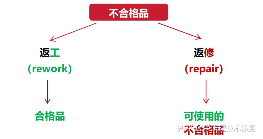 干货丨什么是返工?什么是返修?应该怎么做? - 知乎