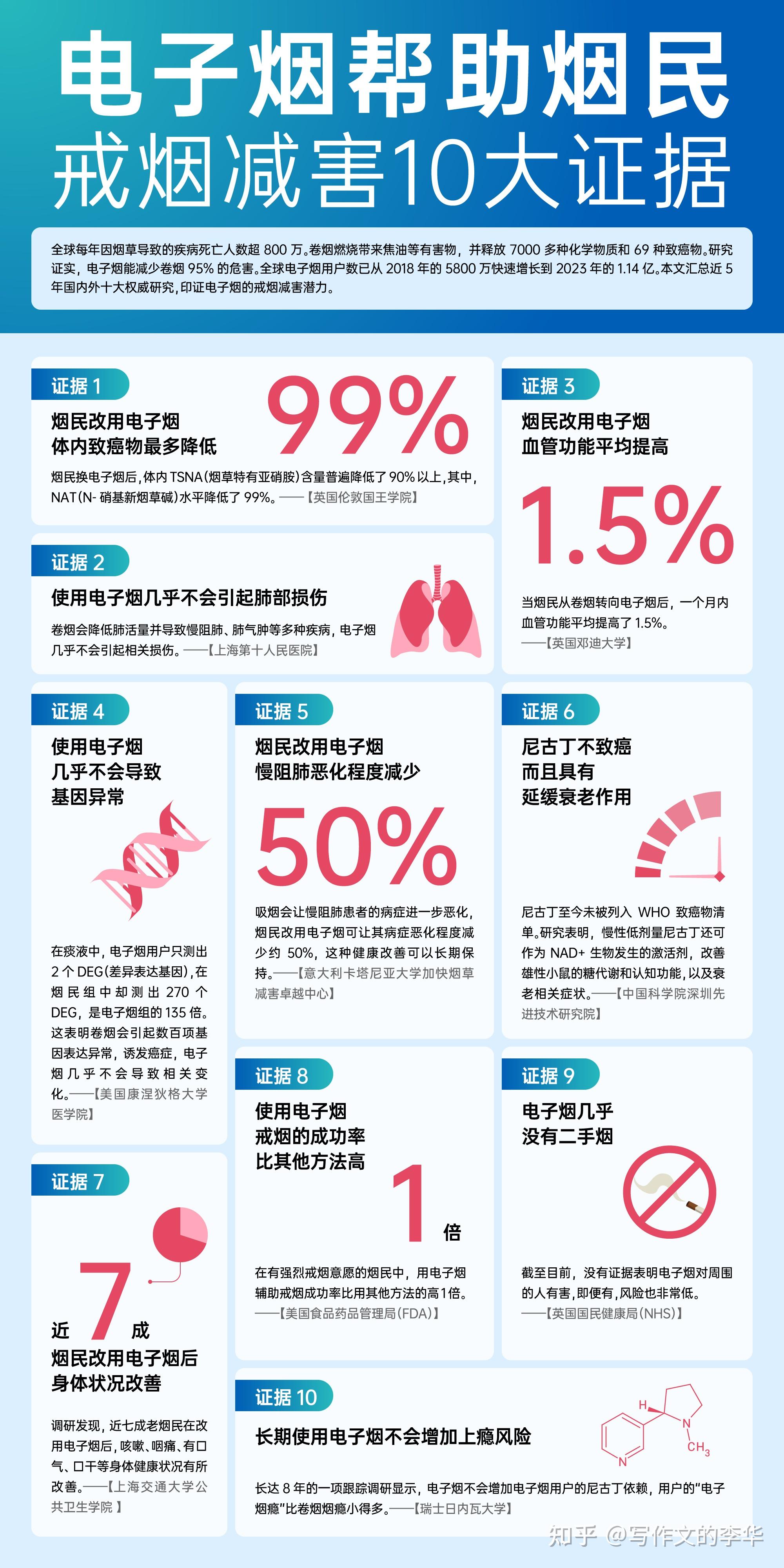 汇总5年权威研究，揭示电子烟帮烟民戒烟减害的10大证据 - 知乎