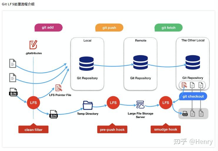 Git lfs large file storage 