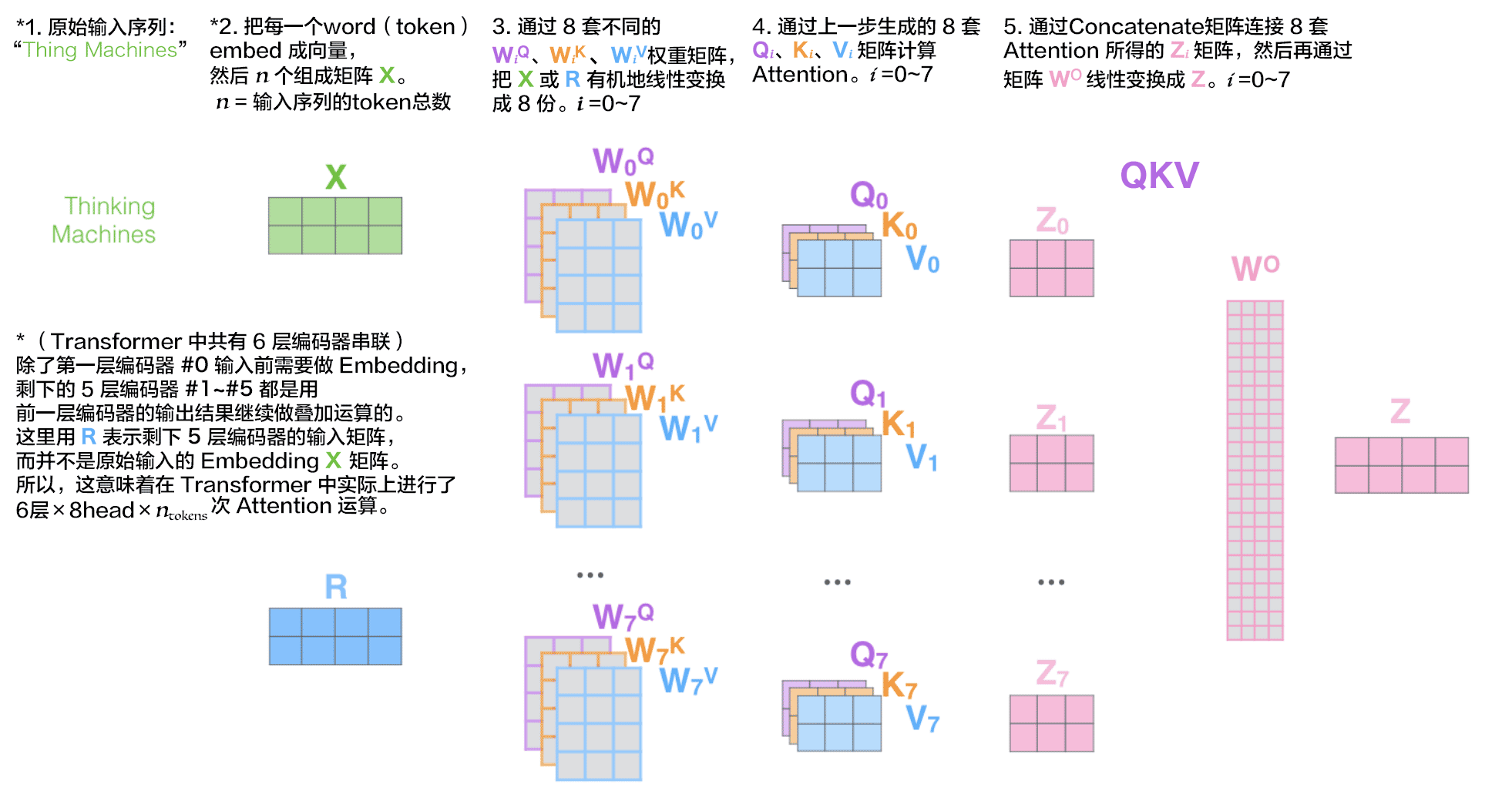 Transformer中的可训练Queries、Keys和Values矩阵从哪儿来？ - 知乎