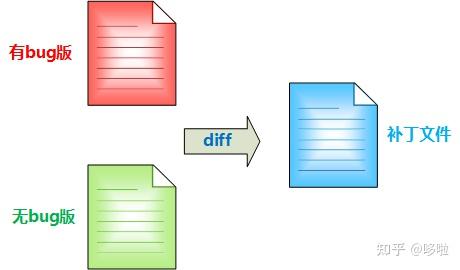 代码打补丁的利器——diff和patch - 知乎