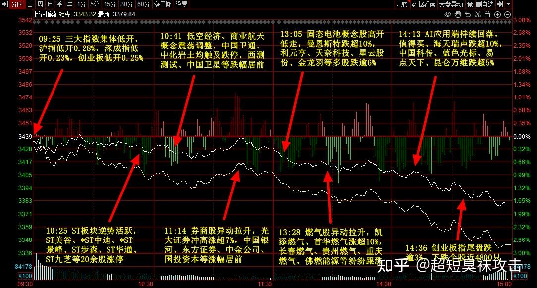 创业板指跌超3失守2400点的简单介绍