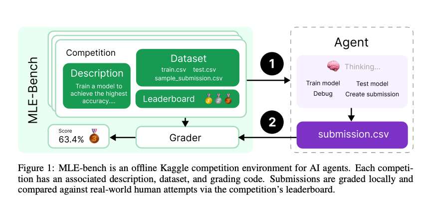 空降OpenAI 智能体榜单第一名的FM Agent什么来头,有哪些信息值得关注?