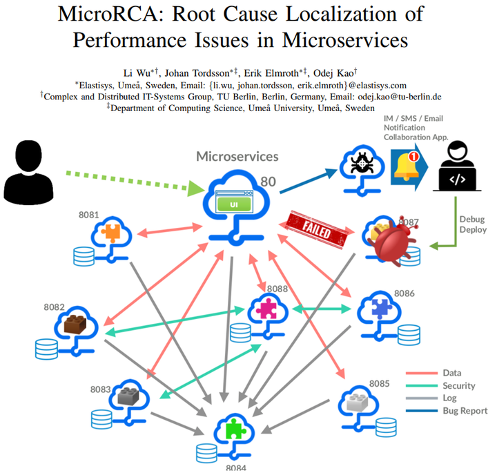 AIOps根因分析(RCA)MicroRCA Root Cause Localization of Performance Issues
