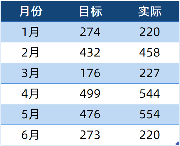 实际 vs 目标,可以用哪些图表可以展示? - 知乎