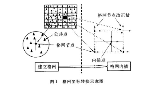 ||基于格网的坐标转换方法 - 知乎