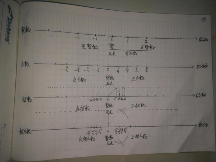 整数 分数 根数 根分数 知乎