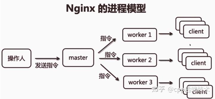 深入理解 Nginx 核心架构设计和原理 - 知乎