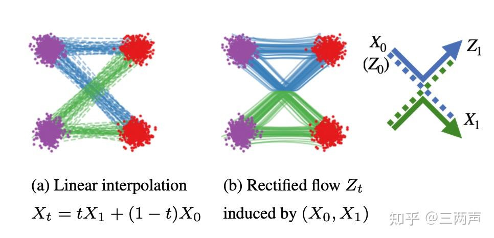 Rectrified Flow Control Rectified Flow——把弯的掰直的 - 知乎