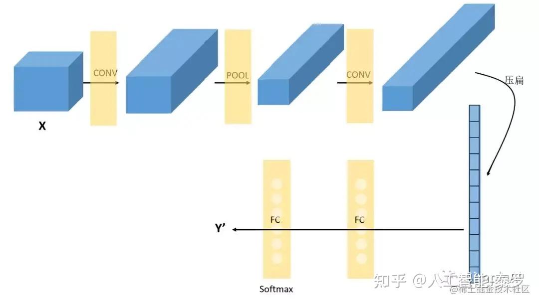 Cnn（卷积神经网络）、rnn（循环神经网络）、dnn（深度神经网络）的内部网络结构有什么区别？ 知乎