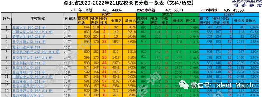 22年湖北新高考211院校录取分析 - 知乎