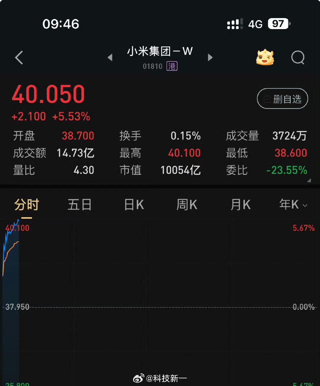 如何评价小米市值首次突破万亿？ - 知乎