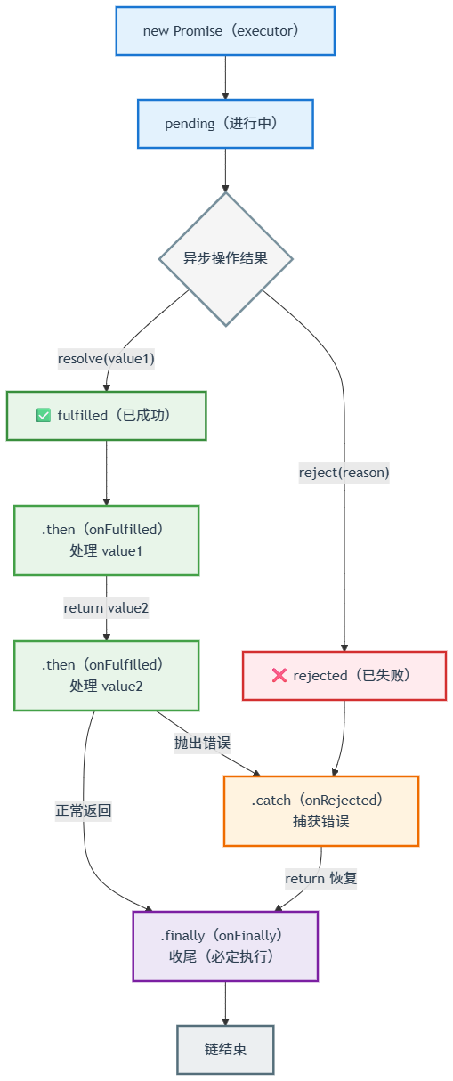 【前端+Promise】JavaScript Promise 完全指南:从基础概念到面试实战 - 知乎