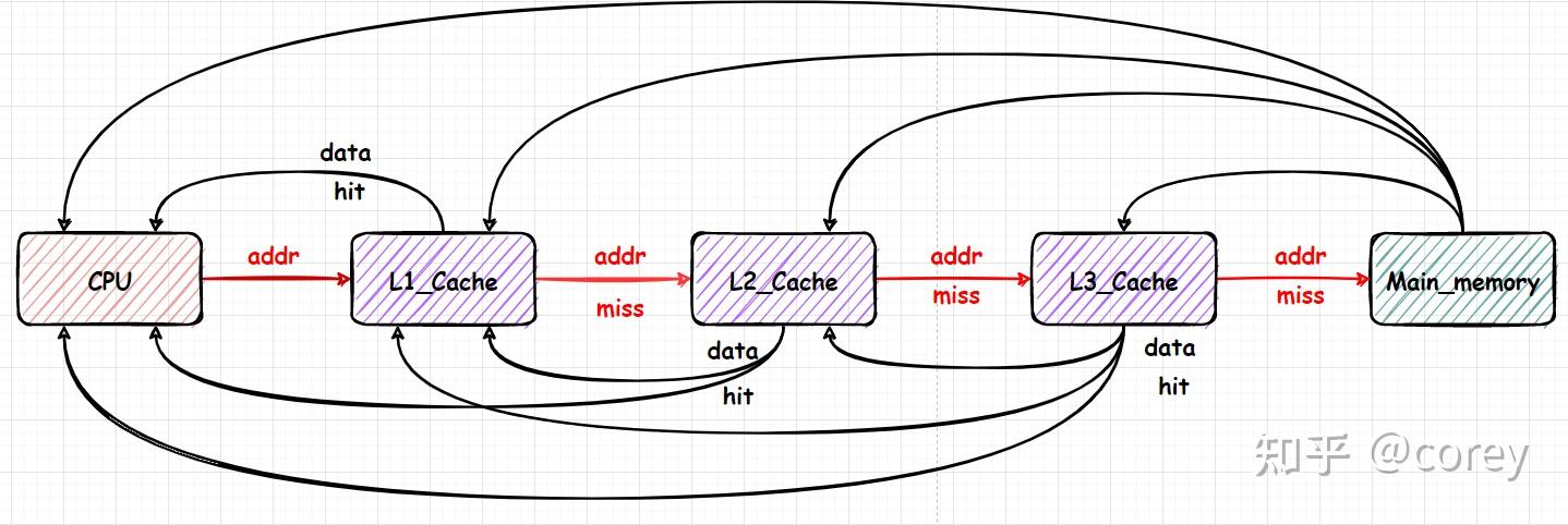 cache（一）：初识cache - 知乎