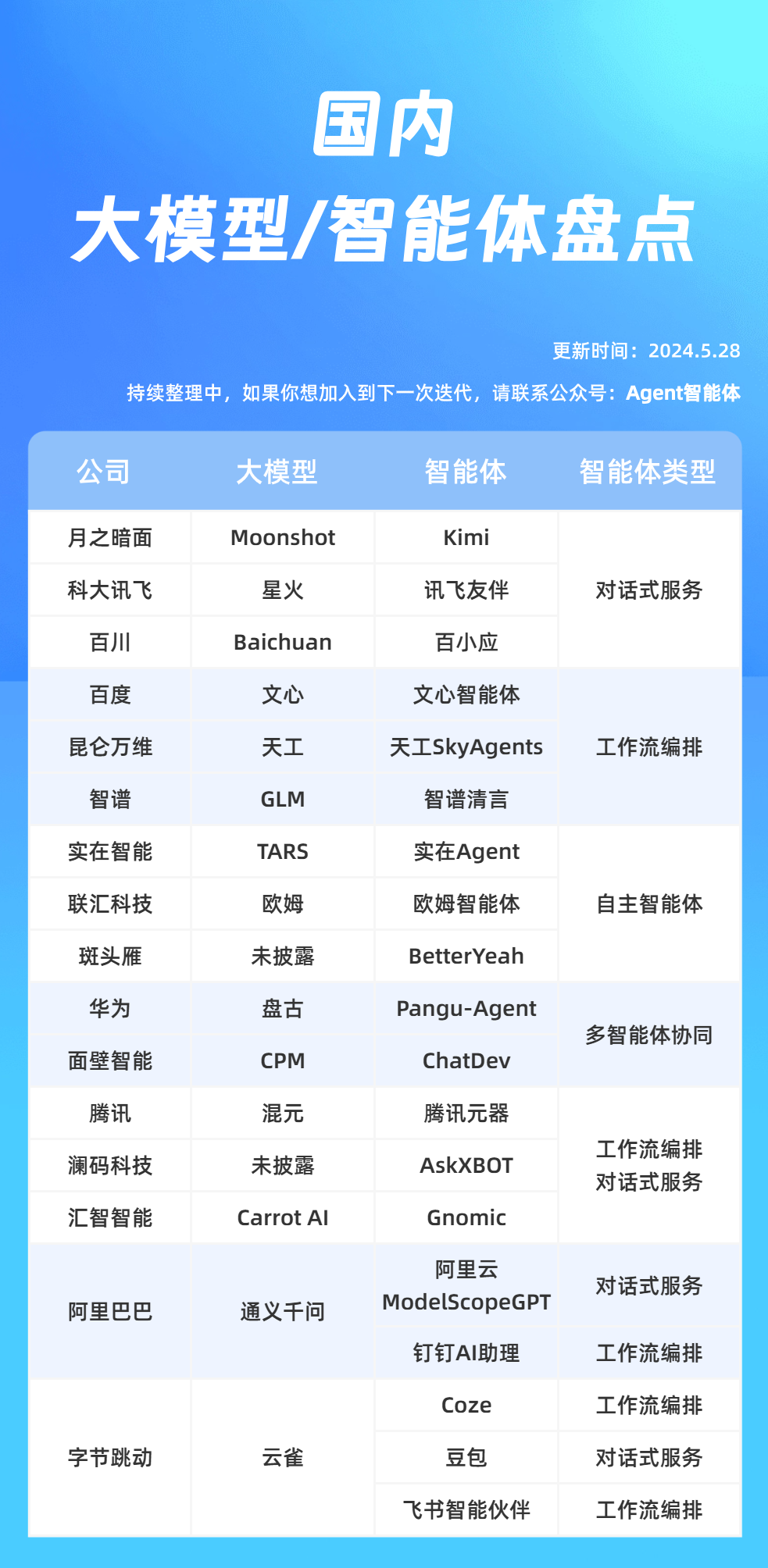 国内大模型/智能体盘点丨16家公司,13款大模型,19个智能体 - 知乎