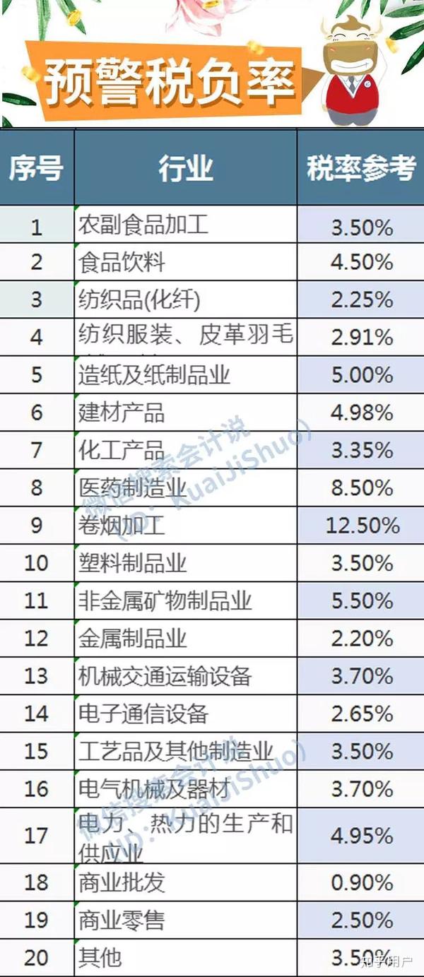批发零售业的税负率是多少