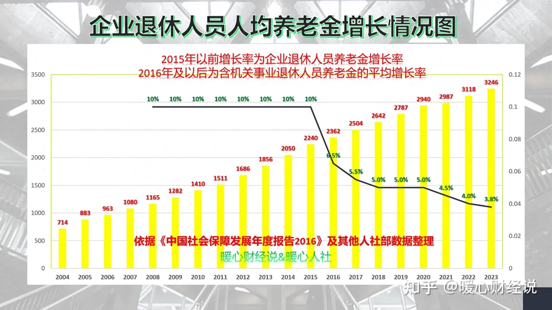 养老金19连涨,每月1000元养老金,在山东多少年才会涨到3000元? - 知乎