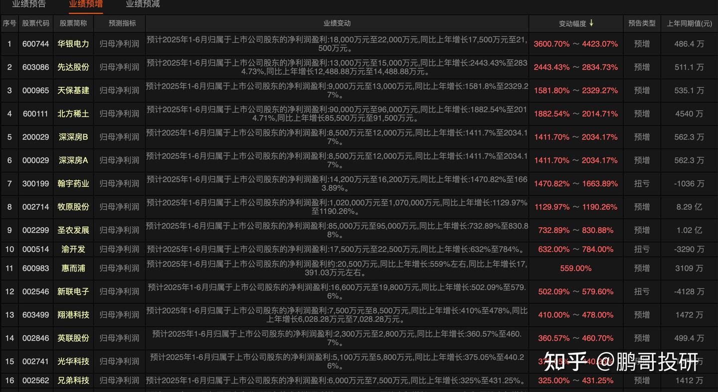 中报行情开启，这5个行业业绩大幅增长，核心60高增潜力股名单- 知乎