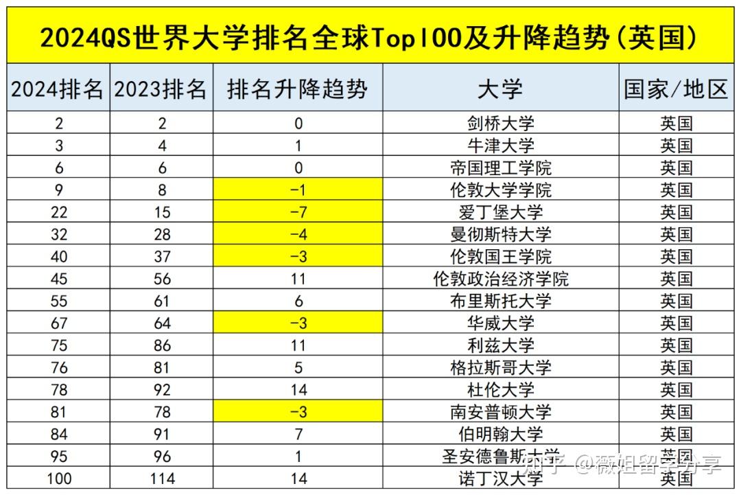 2024QS世界大学排名！TOP100完整版（附各国院校排名表） - 知乎