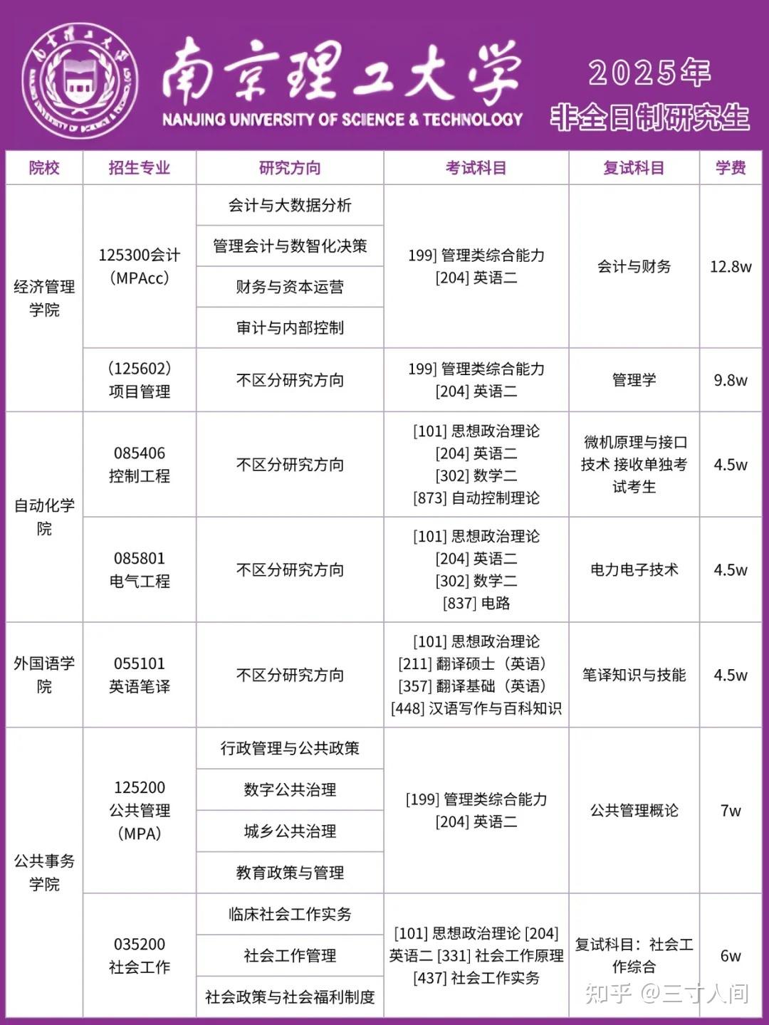 南京理工大学非全日制研究生2026年招生简章汇总!含招生专业、学制学费和报考条件 - 知乎