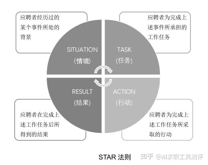 HR揭秘:学会STAR法则,让简历、面试通过率暴增300% - 知乎