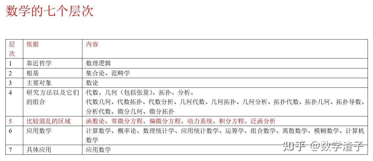 大学里学的高等数学处于数学界哪个层次和地位? - 知乎