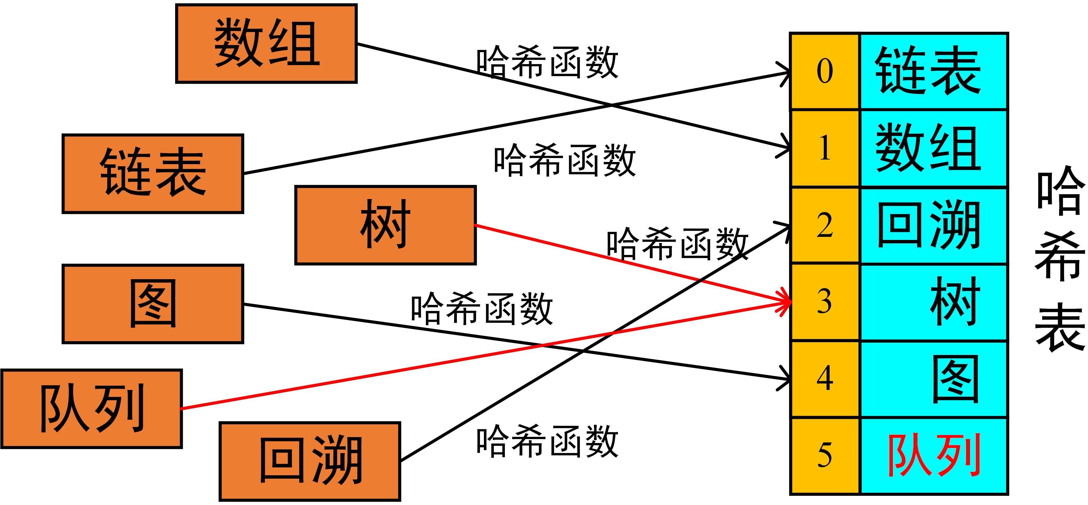 python 解决数据结构与算法