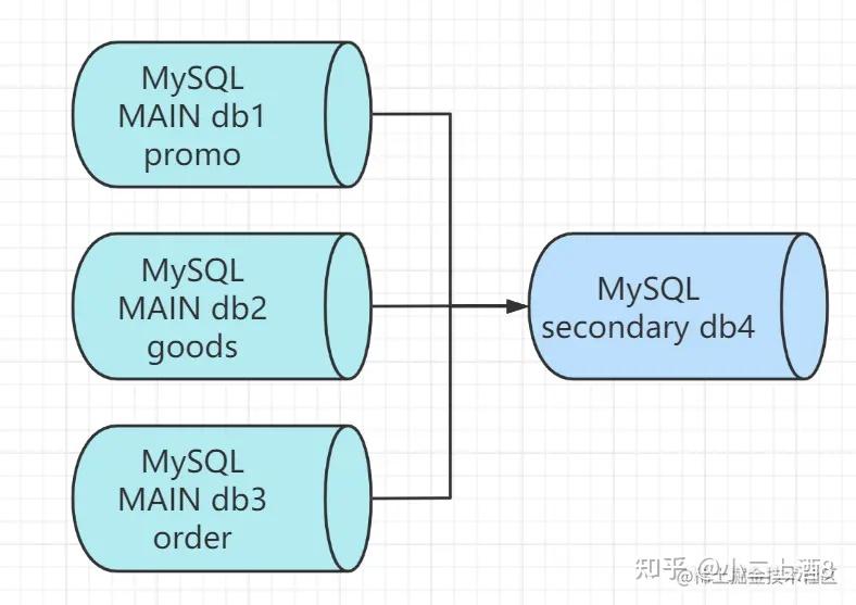 【MySQL】MySQL复制与高可用水平扩展架构实战 - 知乎