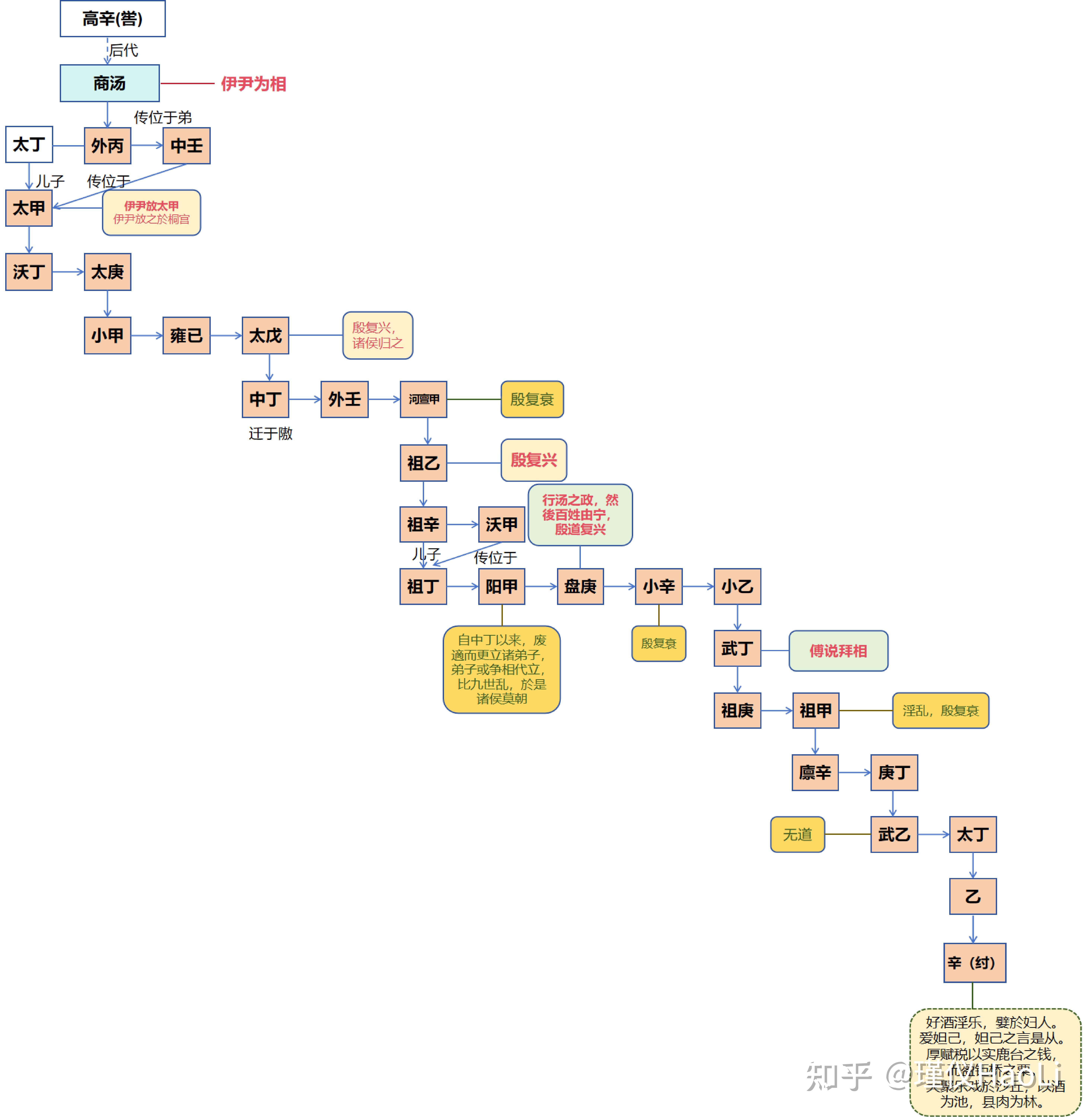 图解历史~《史记》夏商西周 - 知乎