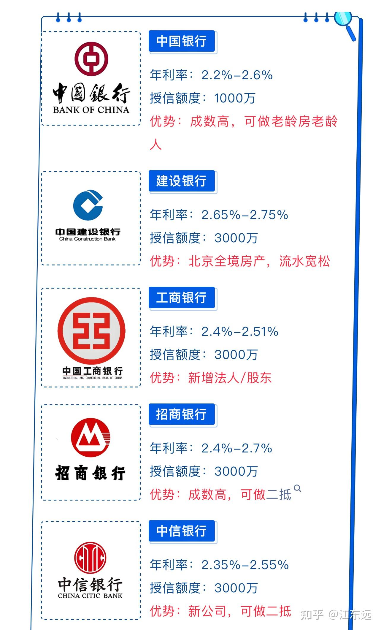 北京房产抵押贷款6月最新主流银行利率！ - 知乎