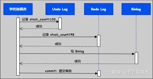 面试官：MySQL Redo Log 和 Undo Log 有什么区别？分别用在什么场景？ - 知乎