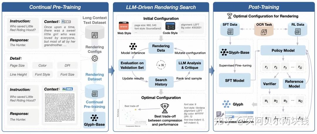 谈一谈DeepSeek-OCR和Glyph用视觉压缩思路，模拟人类记忆遗忘机制，突破LLM上下文窗口限制