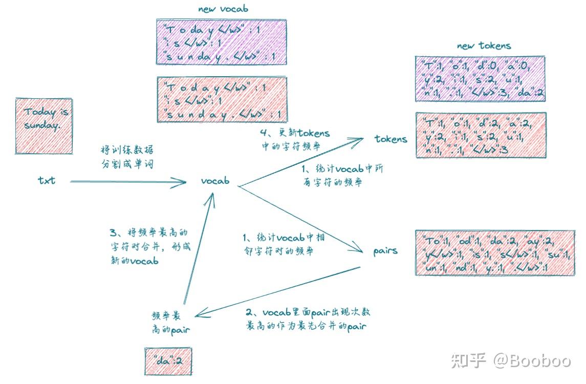 分词器（Tokenizer）详解 - 知乎