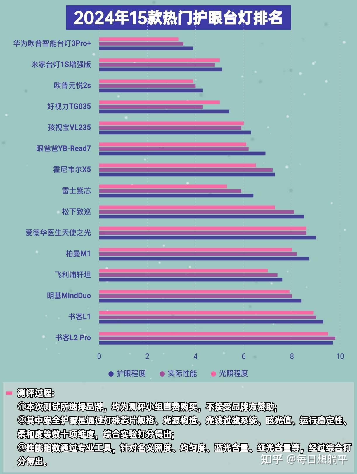 护眼灯品牌排行第一名出炉！盘点2024年世界公认十大护眼灯 - 知乎