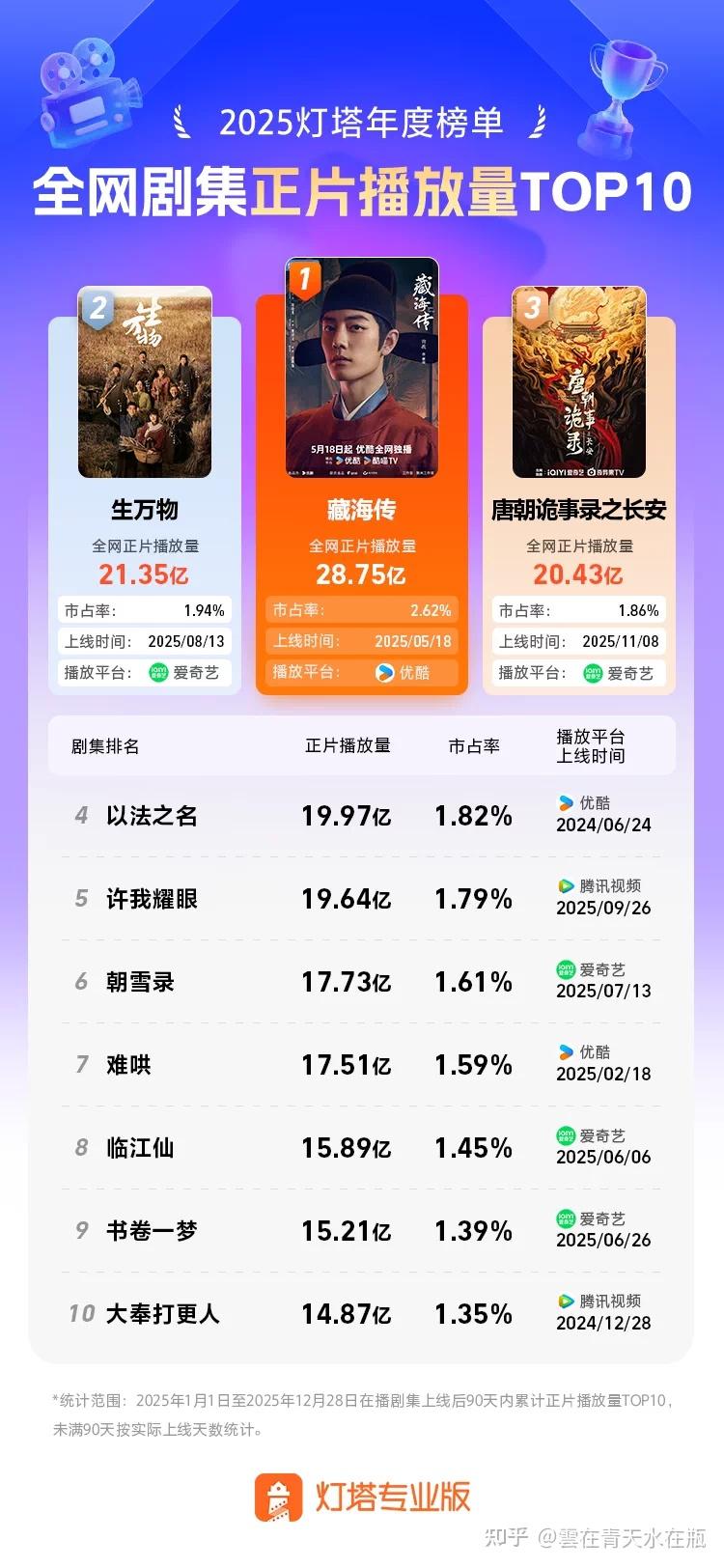 2025年全网剧集正片播放量前10名 - 知乎