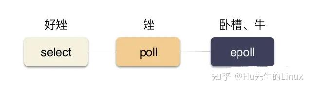 深入理解 Linux 的 epoll 机制及epoll原理 - 知乎
