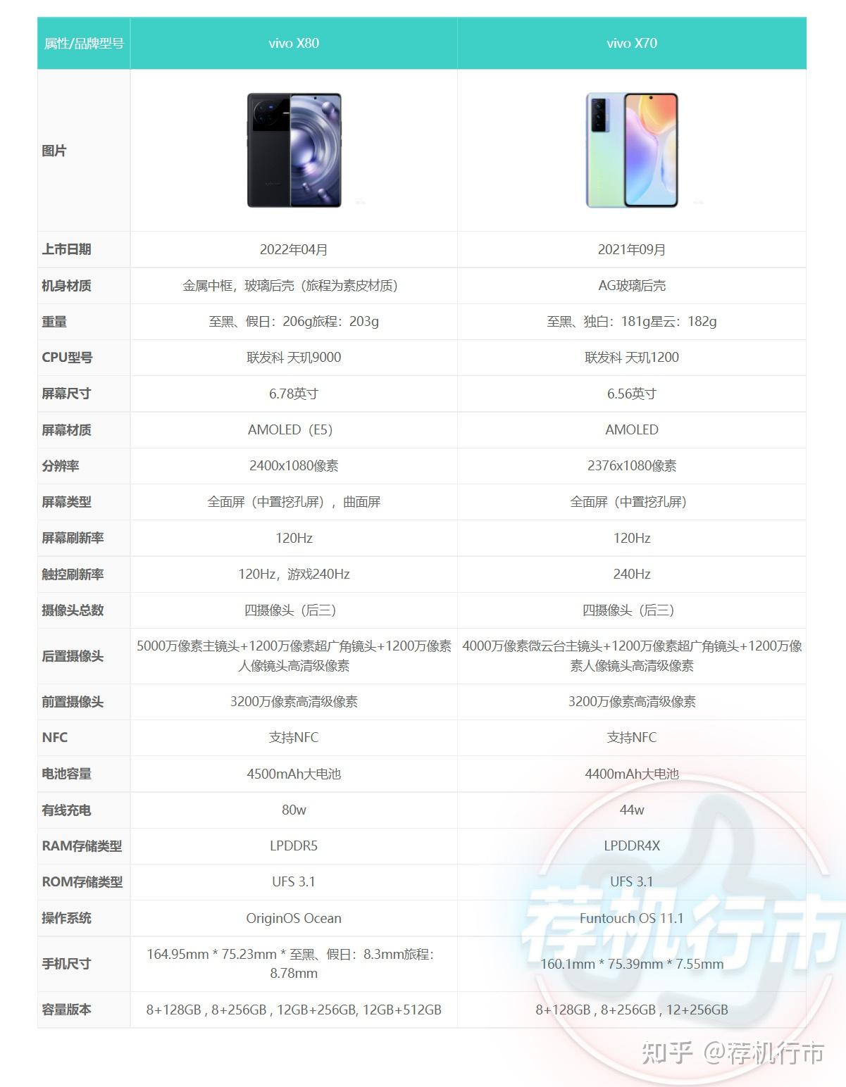 相較於 vivo x70 系列,這次的 vivo x80 系列會有哪些新的「看點」?