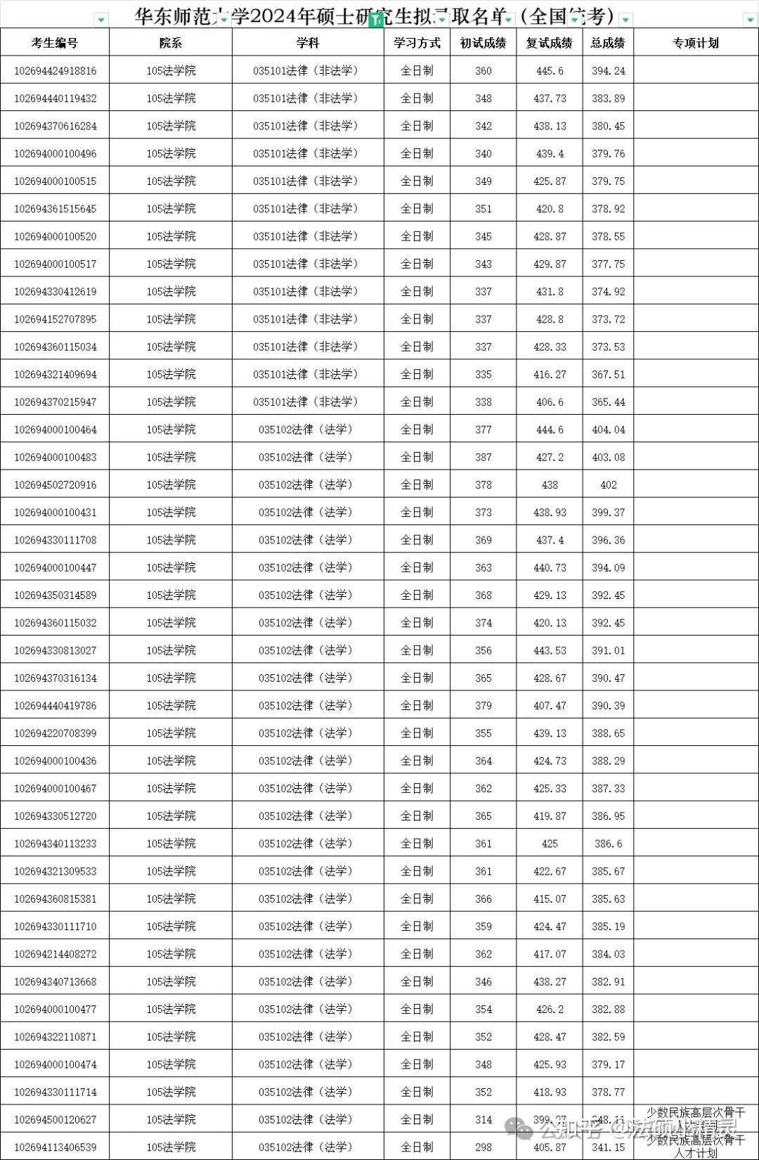 25法硕择校：华东师范大学法律硕士2024招生目录/复试线/复试内容/拟录取/调剂信息汇总分析 - 知乎