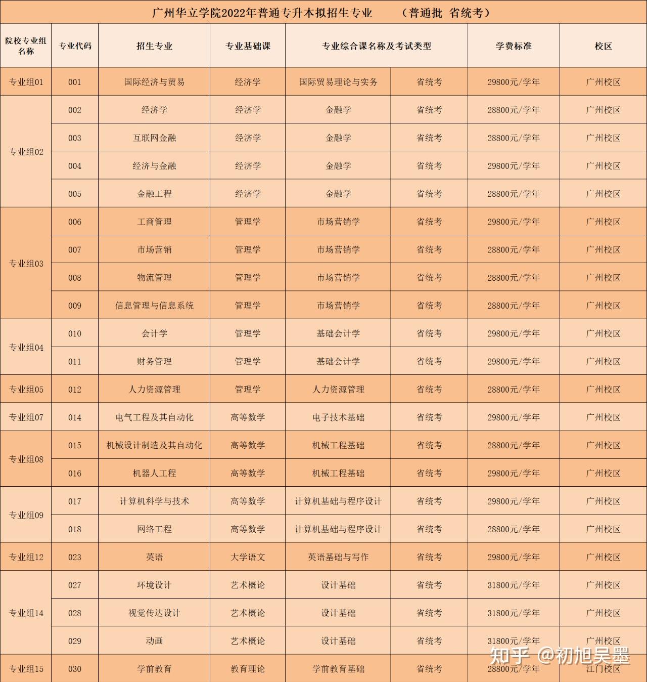 專插本2022年廣東金融學院廣金財政學珠海科技學院吉珠金融學哪個好