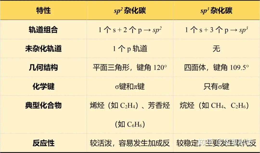什么是sp²和sp³杂化? - 知乎