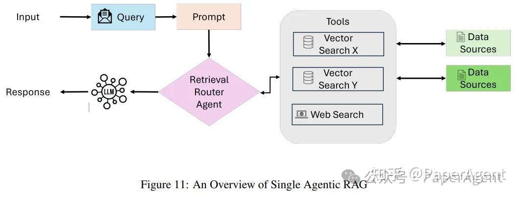 七大Agentic RAG框架技术解析 - 知乎