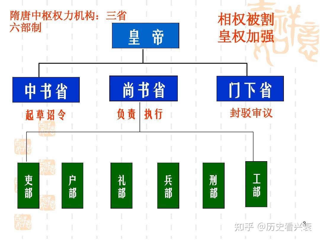 古代的六部,分别对应的现代的什么部门? - 知乎